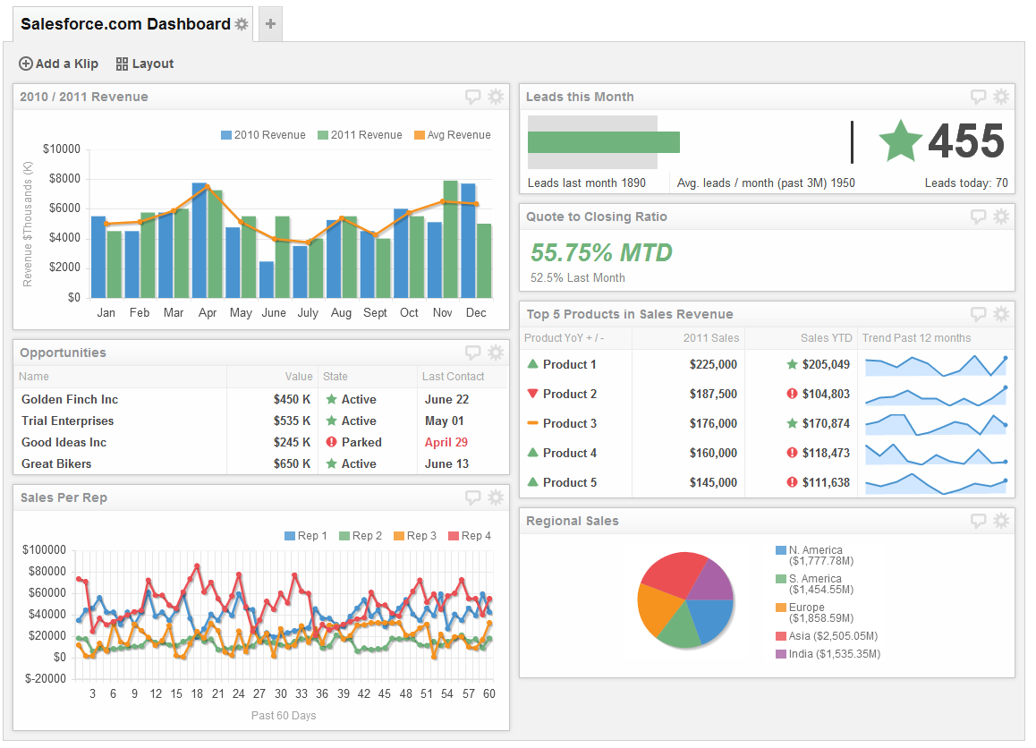 salesforce dashboard